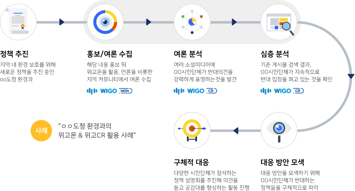 CR 활용 사례