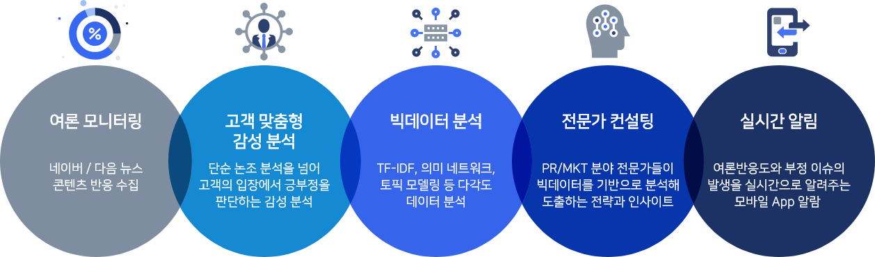 여론 모니터링, 고객맞춤형 감성 분석 빅데이터 분석 전문가 컨설팅 실시간 알림