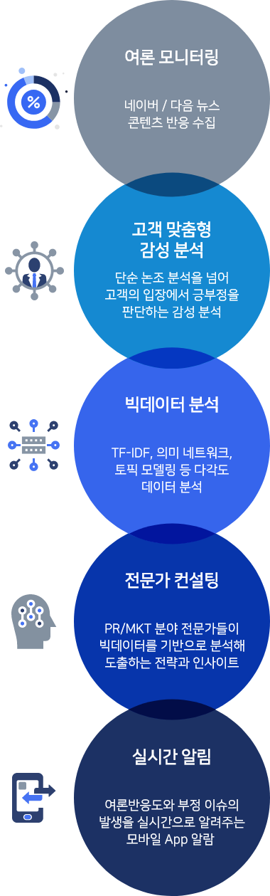 여론 모니터링, 고객맞춤형 감성 분석 빅데이터 분석 전문가 컨설팅 실시간 알림